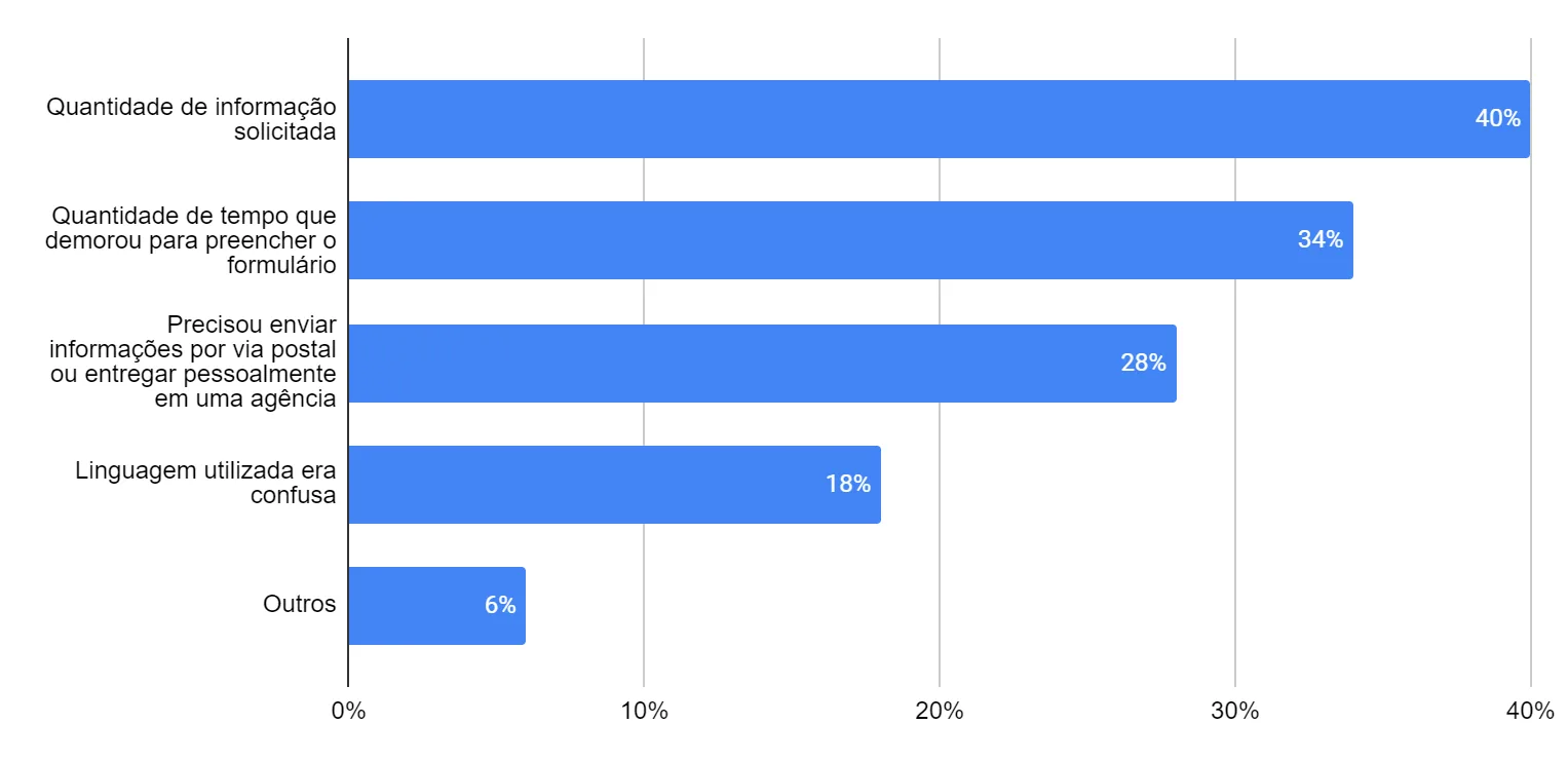 Gráfico de barras com os motivos de abandono de formulário: quantidade de informação solicitada (40%), tempo de preenchimento (34%), envio de documentos pelo correio ou entrega em agência (28%), linguagem confusa (18%) e outros (6%)
