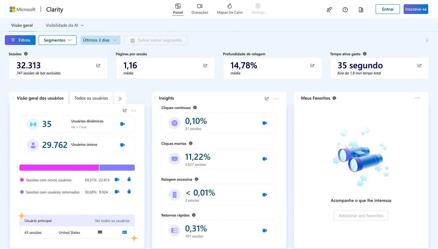 Painel do Microsoft Clarity com total de sessões, páginas por sessão e profundidade de rolagem; no centro, o quadro Insights lista cliques contínuos, cliques mortos, rolagem excessiva e retornos rápidos, cada um com um ícone de câmera