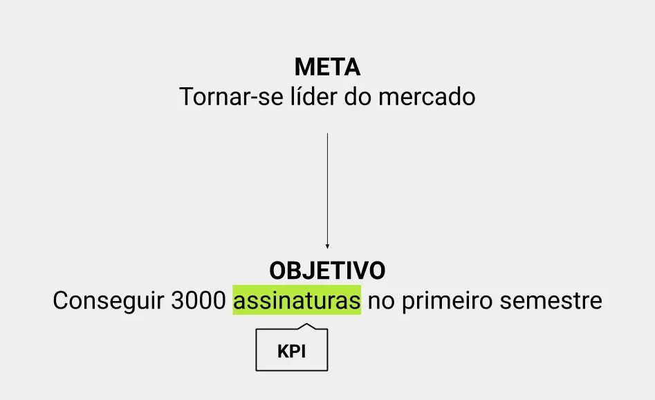 Diagrama em que a meta de liderar o mercado leva ao objetivo de conseguir 3000 assinaturas no primeiro semestre, com a palavra assinaturas marcada como KPI