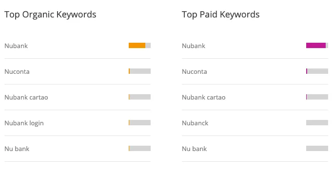 Listas do SimilarWeb com as principais palavras-chave orgânicas e pagas do site do Nubank em 2020: todas são variações do nome da marca, como Nubank, Nuconta e Nubank cartão