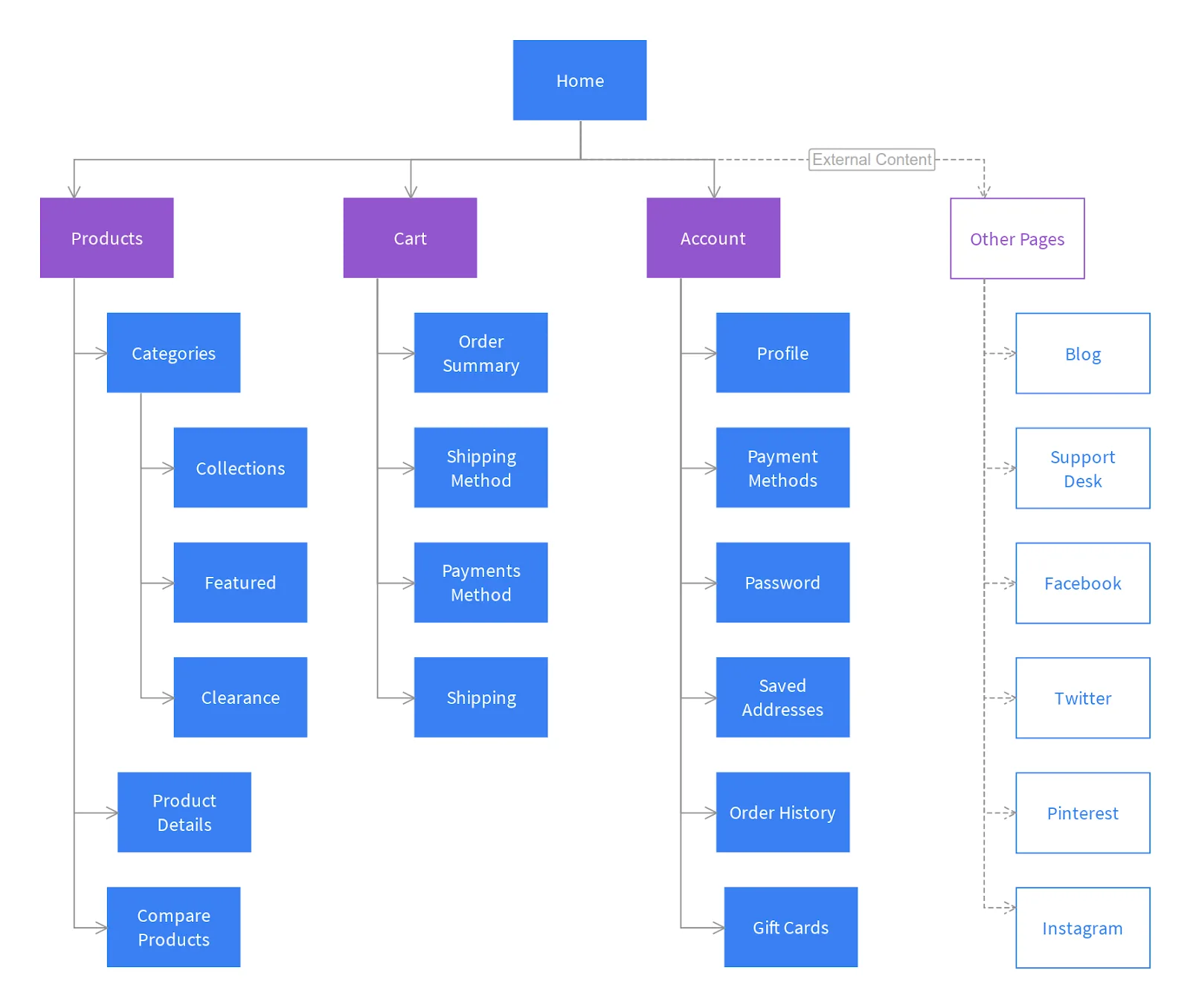Exemplo de sitemap visual de uma loja virtual: a página inicial no topo, ligada às seções Produtos, Carrinho e Conta, cada uma com suas páginas internas, e um grupo de outras páginas com blog, suporte e redes sociais